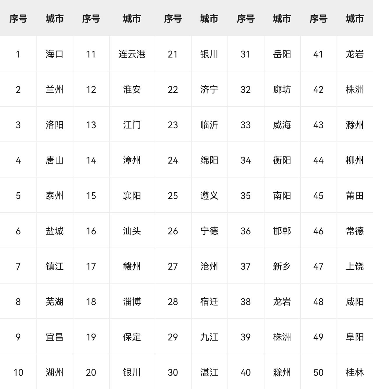 三线城市名单

1- 评估维度：经济实力、基础设施、治理效能、医教资源、文化交流