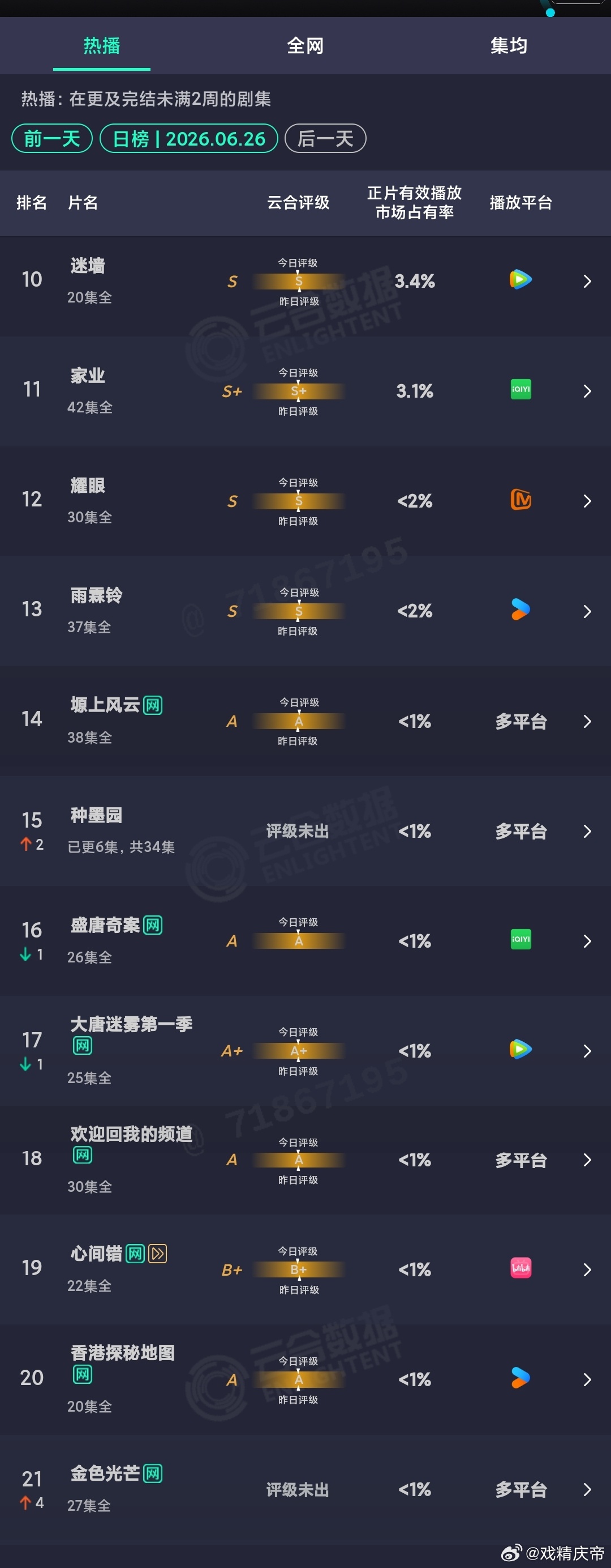 6.26云合：莫离 保持第一，爱情有烟火 杀入前二，近日涨势略有提速，预计未来速