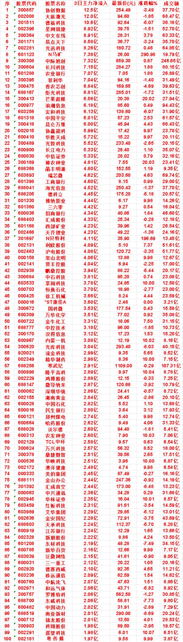 9月1日，前3天主力买入的名单一览！

协创数据：3日净流入 12.5亿，涨跌幅