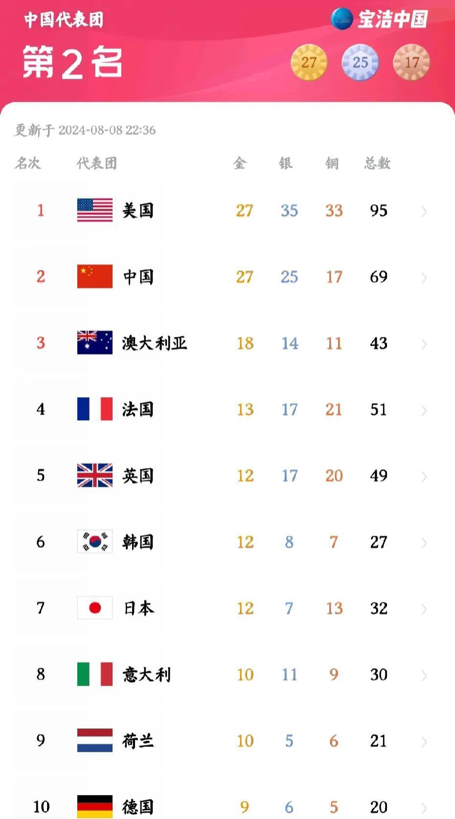 奥运会奖牌榜
最新10强国家：中国有望赶超美国，法国力压英国，荷兰第9。
截止到