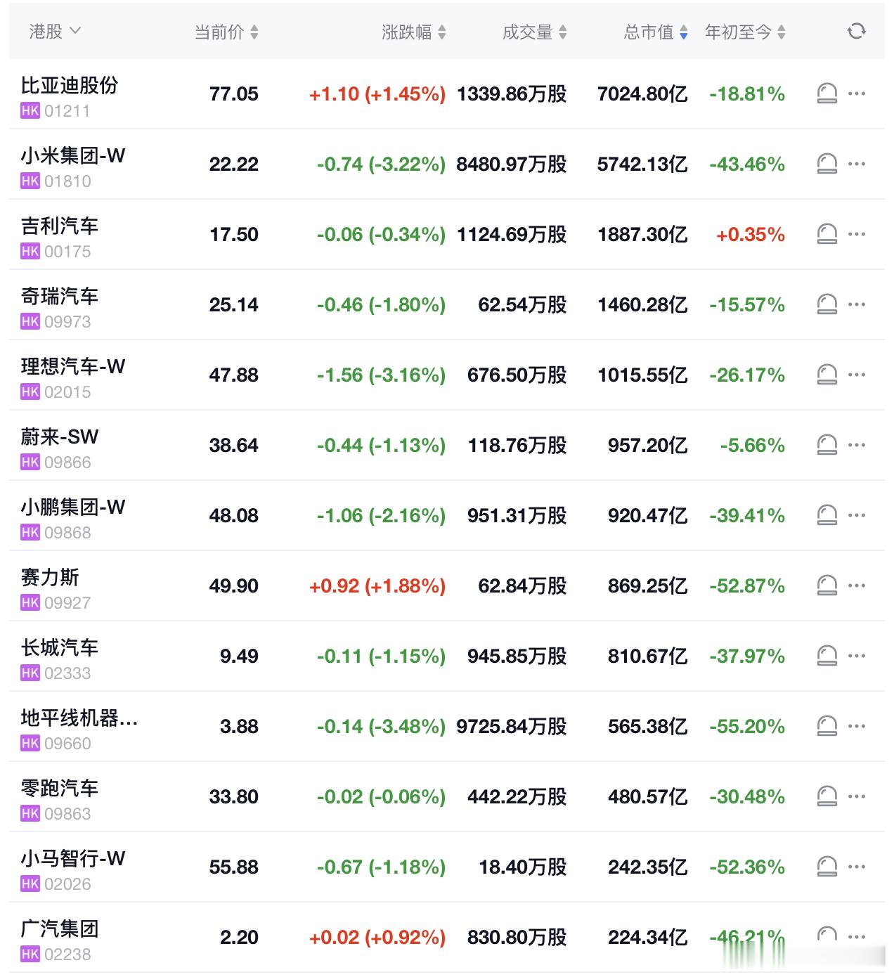 汽车上半年销量不太好，特别是6月实际周度销量不好，让汽车的股票表现每天都是一塌糊