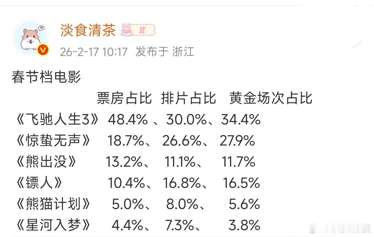 韩延觉得星河入梦 质量不错，想来春节档分一杯羹，但现实是谈不到场次和黄金场次，还