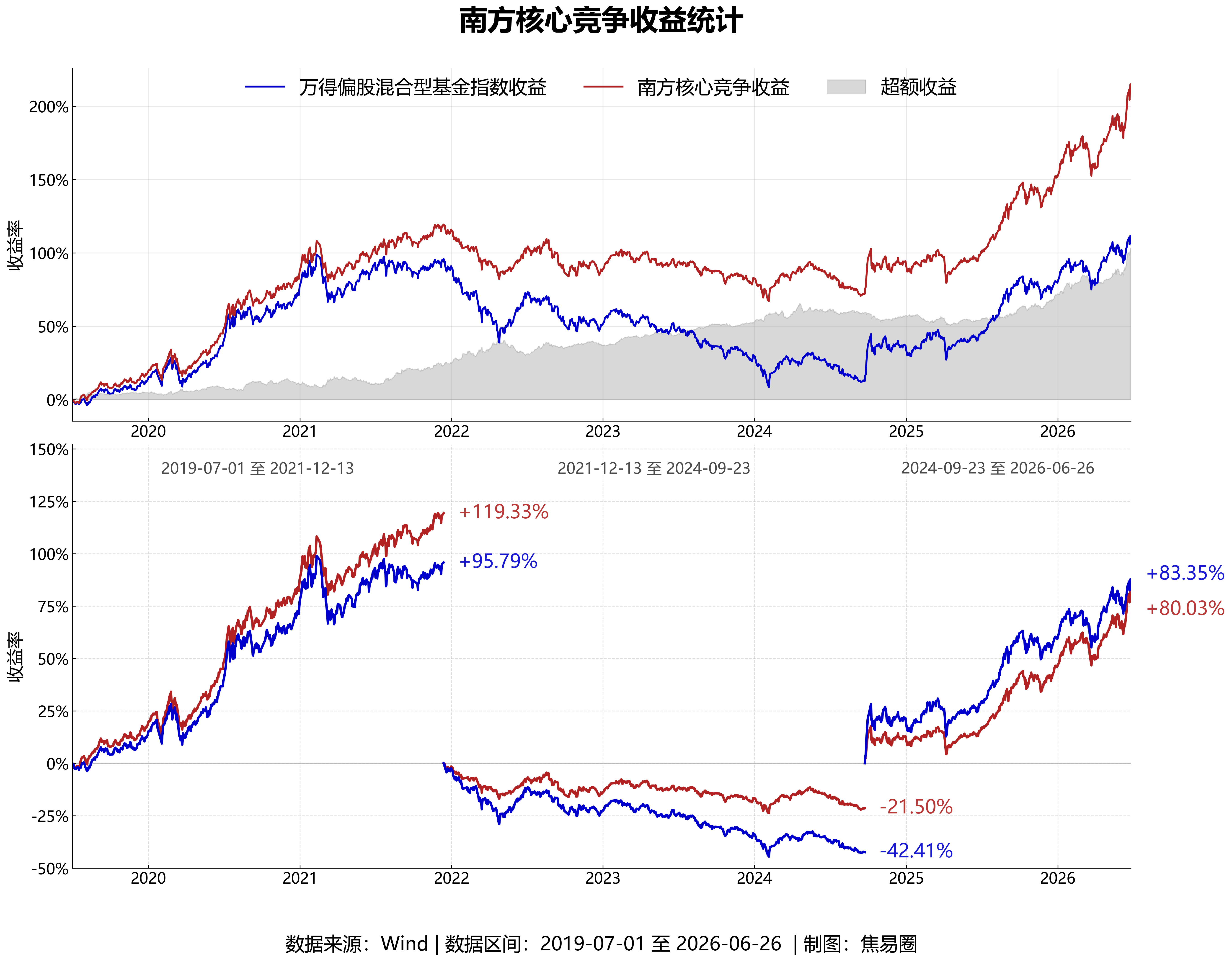 筛选行业均衡基金时，发现卢玉珊好几只产品在这轮上涨中都比较靠前统计她的代表产品，
