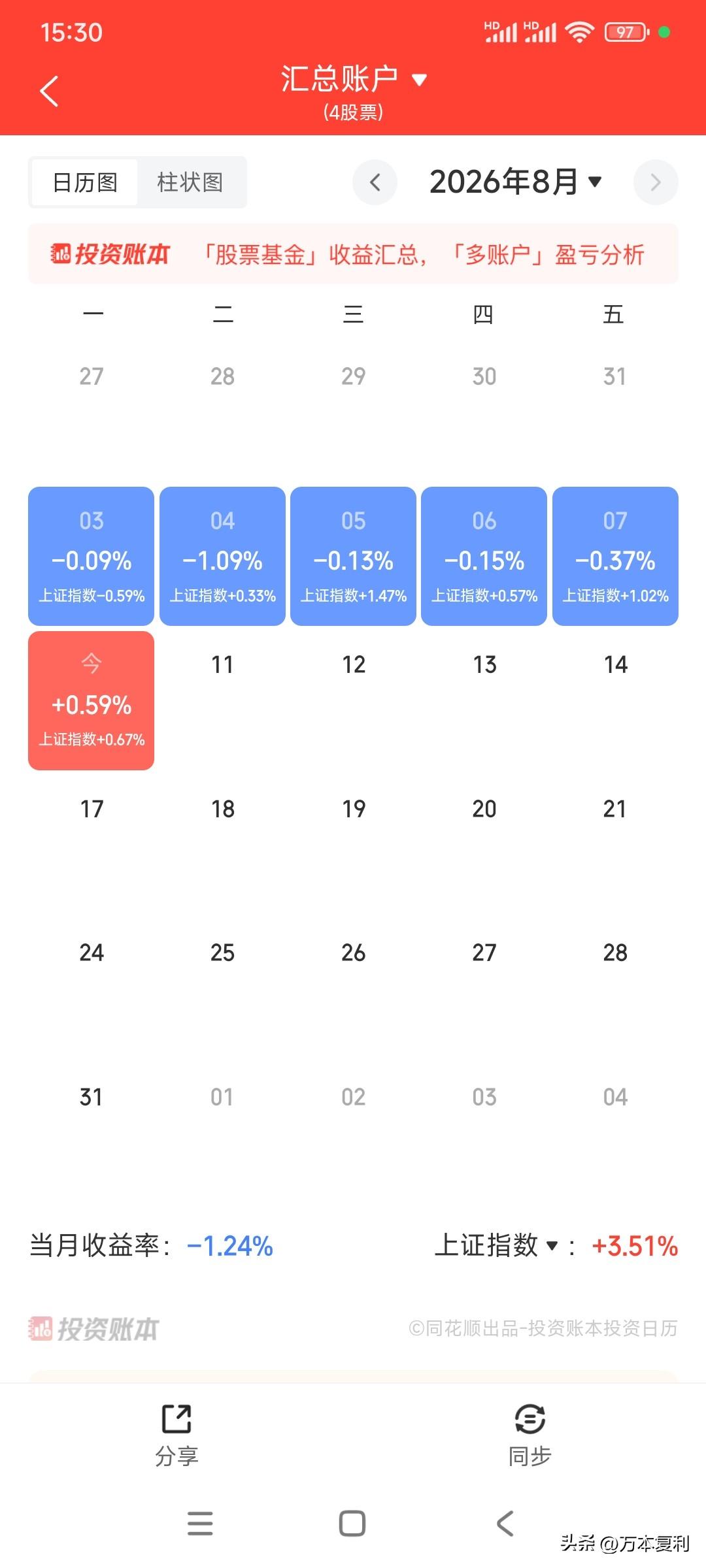 学渣也有蒙对的时候，今日收益0.59%，本月第一天见红，6连跌被终止。8月份指数