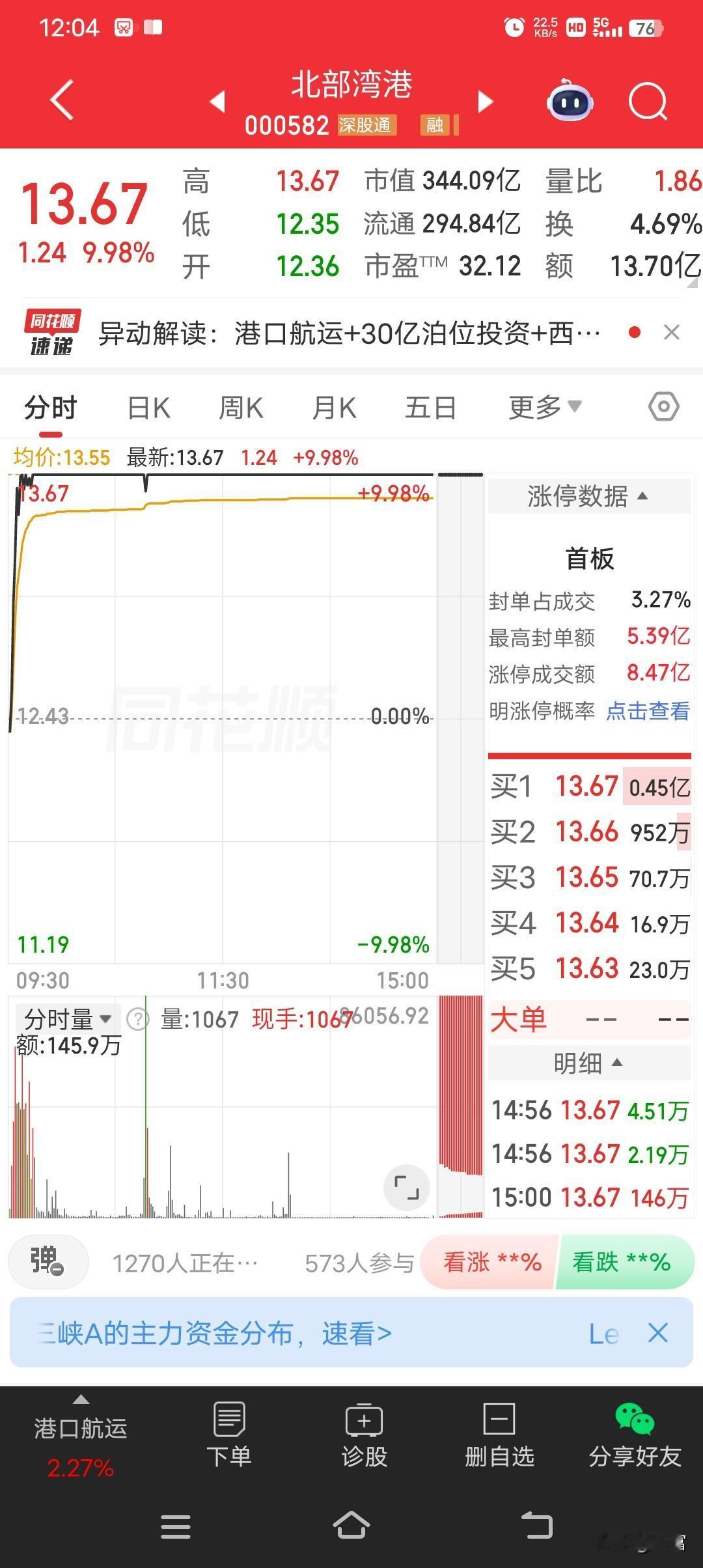 北部湾港这波操作简直太猛了，最新价13.67还强势涨停！这就像给股民打了一针强心