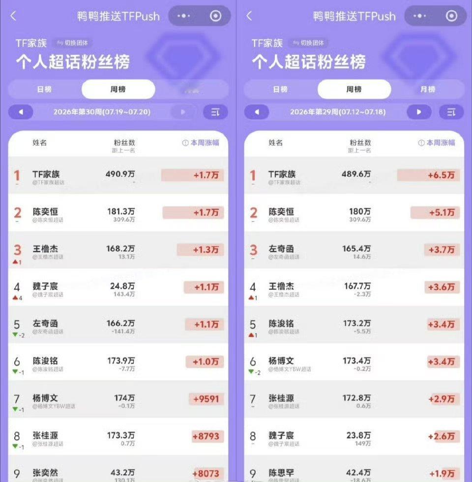 TF四代运动会吸粉量对比TF四代家族运动会吸粉量对比TF家族运动会吸粉对比榜单更