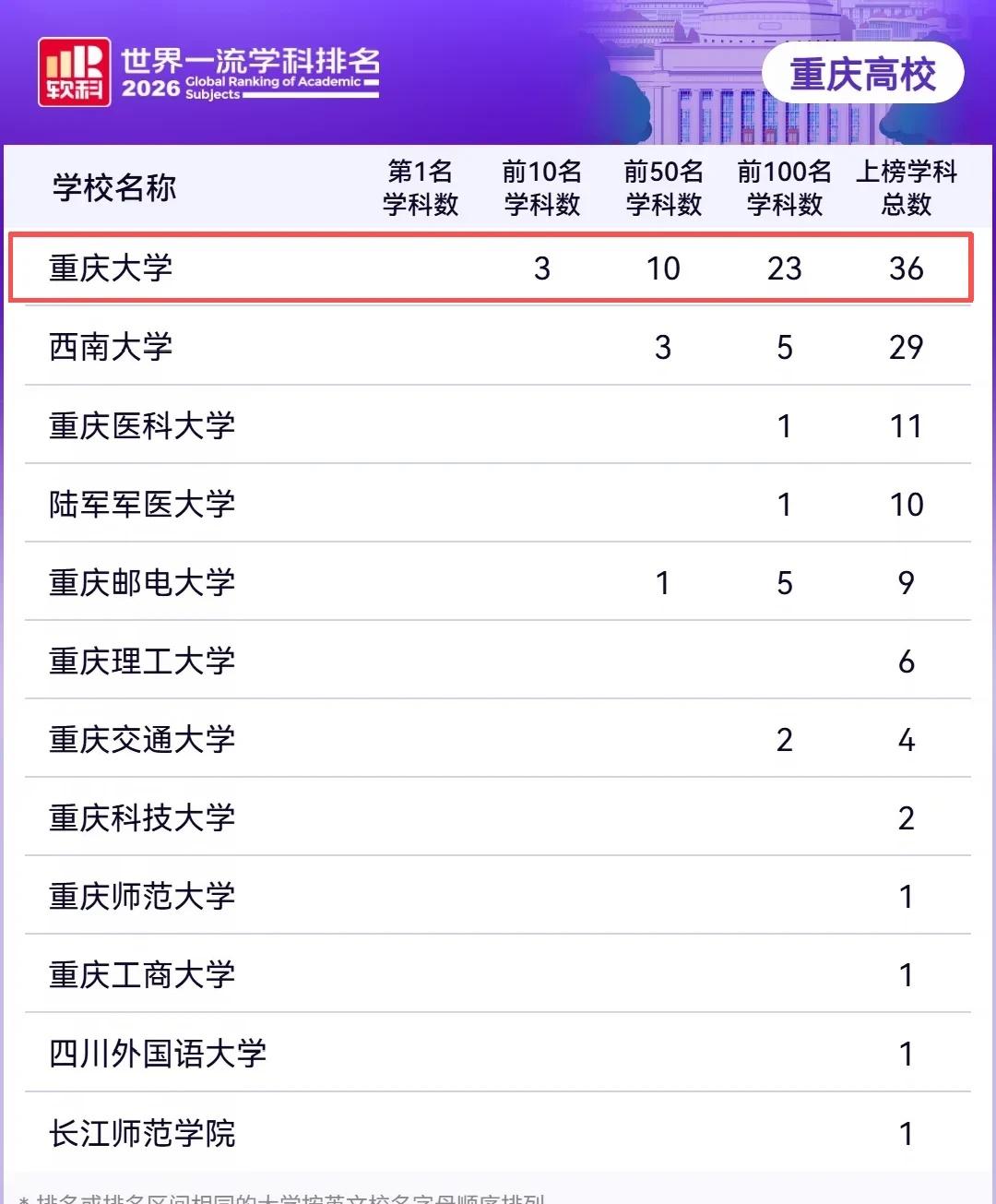 重庆大学上榜学科36个！这波遥遥领先了
重庆大学共计共上榜36个学科
排名前10