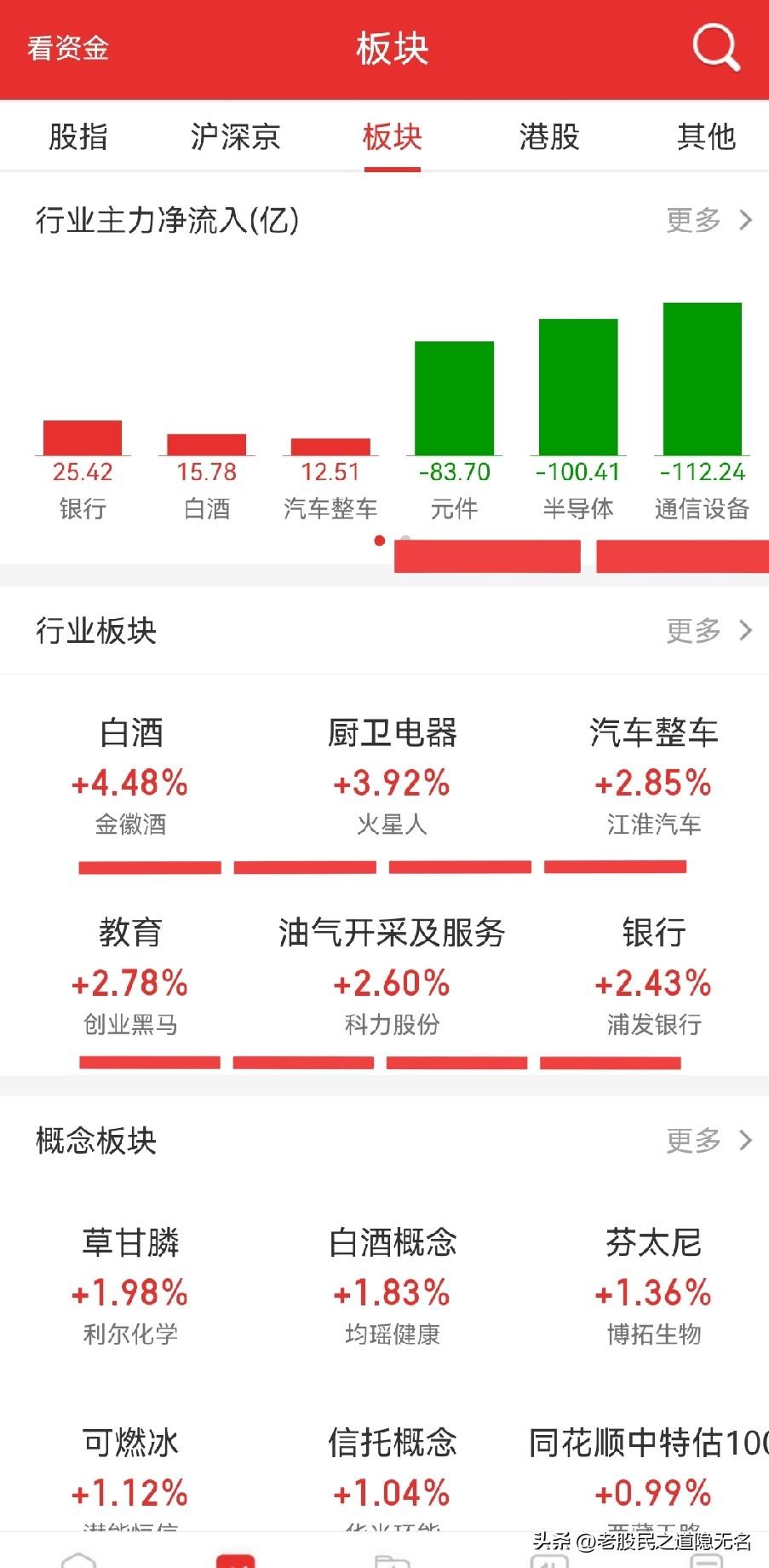 风格转换持续？
半导体等科技持续走低，大消费、金融等活跃，风格从科技转向老登明显