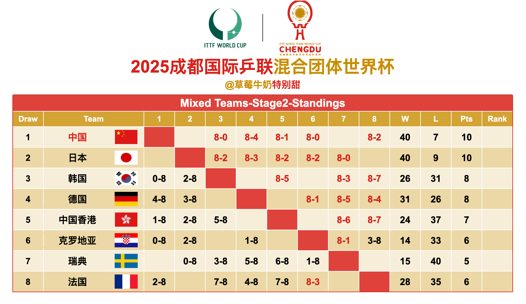2025成都国际乒联混合团体世界杯丨第二阶段循环赛赛况 