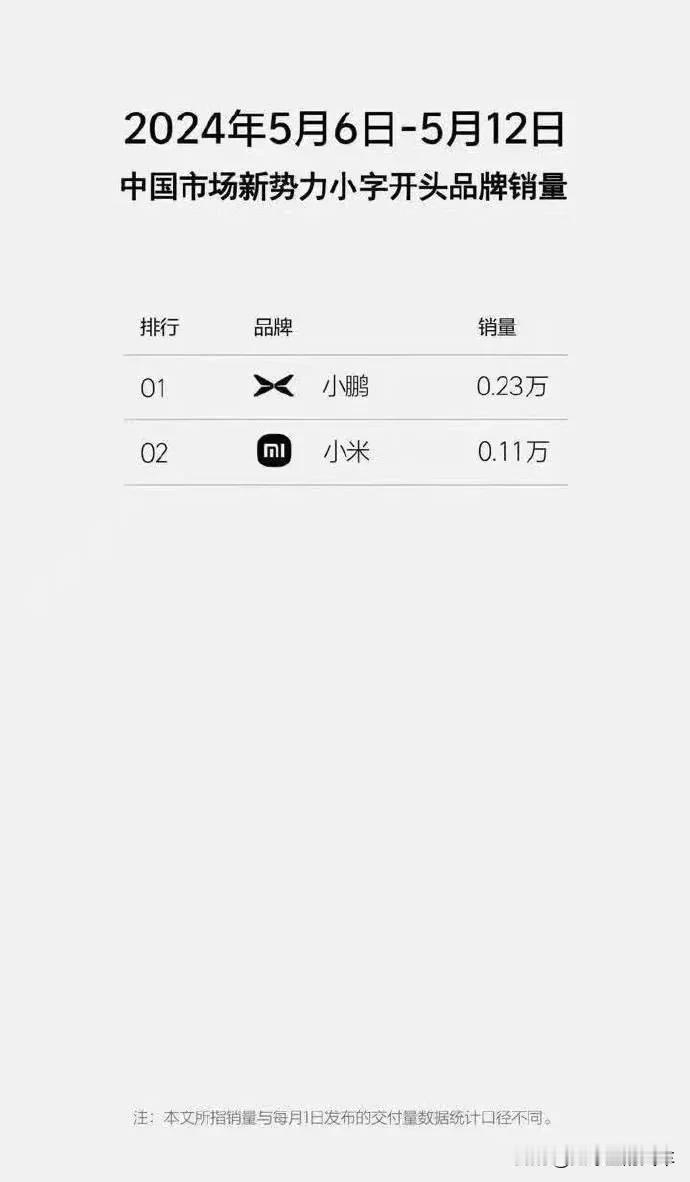 这张图谁做的，笑死我了，简直就是鬼才！

小字辈儿开头的汽车品牌，单周销量，小鹏