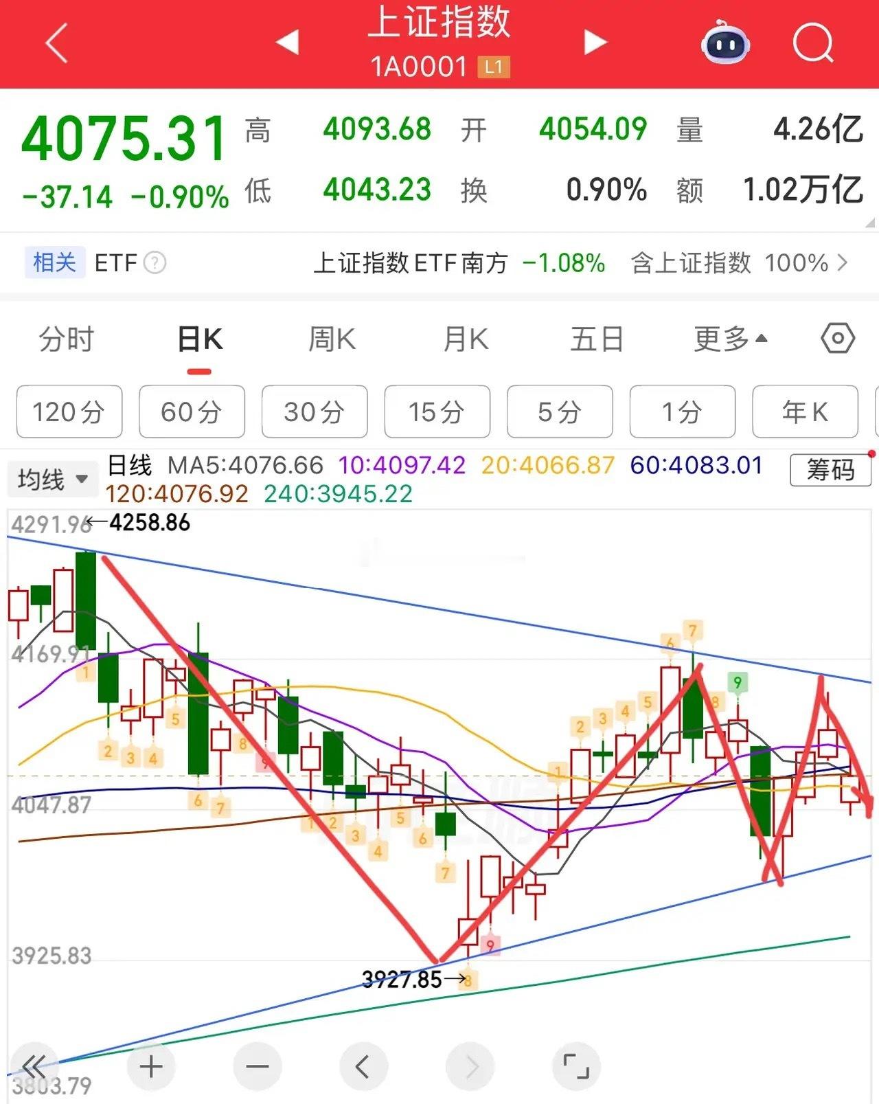 科技带崩指数，接下来怎么看？  外盘科技大跌，受此影响早盘各大指数大幅低开，尤其