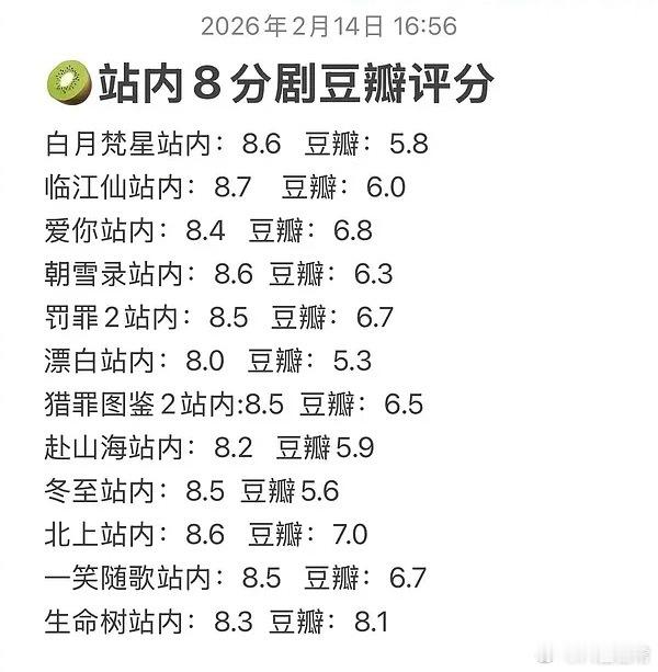 爱奇艺站内8分剧豆瓣评分 