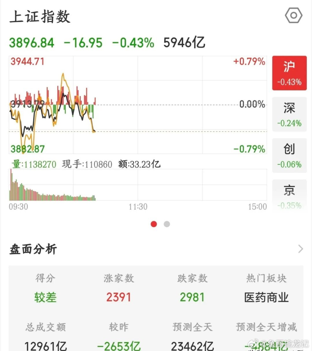 A股走势完全不对了，下午要看国家队了，到底什么时候调整结束昨天A股大跌之后，晚上