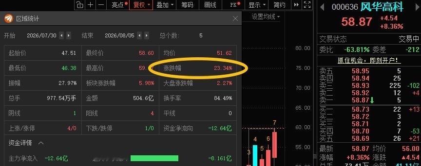 风华高科000636📈在车上的朋友，成本有没有打到“45”！ 