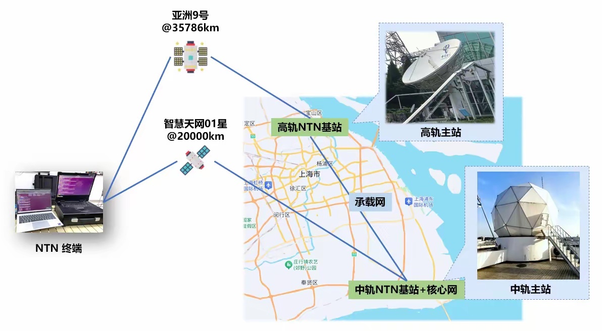 重磅！中国电信完成6G高轨中轨地面协同组网试验高低轨卫星无缝切换仅26ms，天地