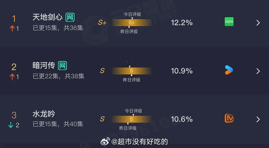 昨日云合成毅天地剑心12.2登顶，龚俊暗河传10.9，罗云熙水龙吟10.6 ​​