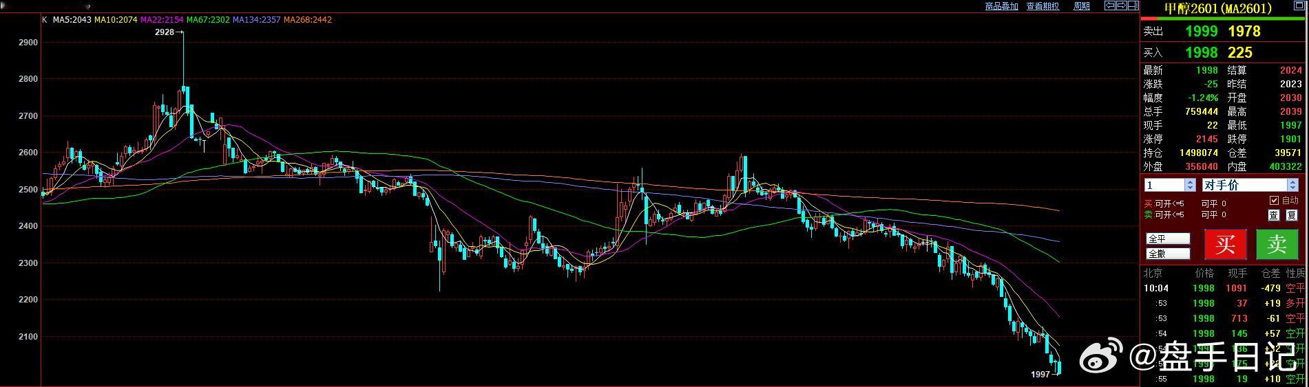 甲醇破2000，暂时没有企稳迹象！