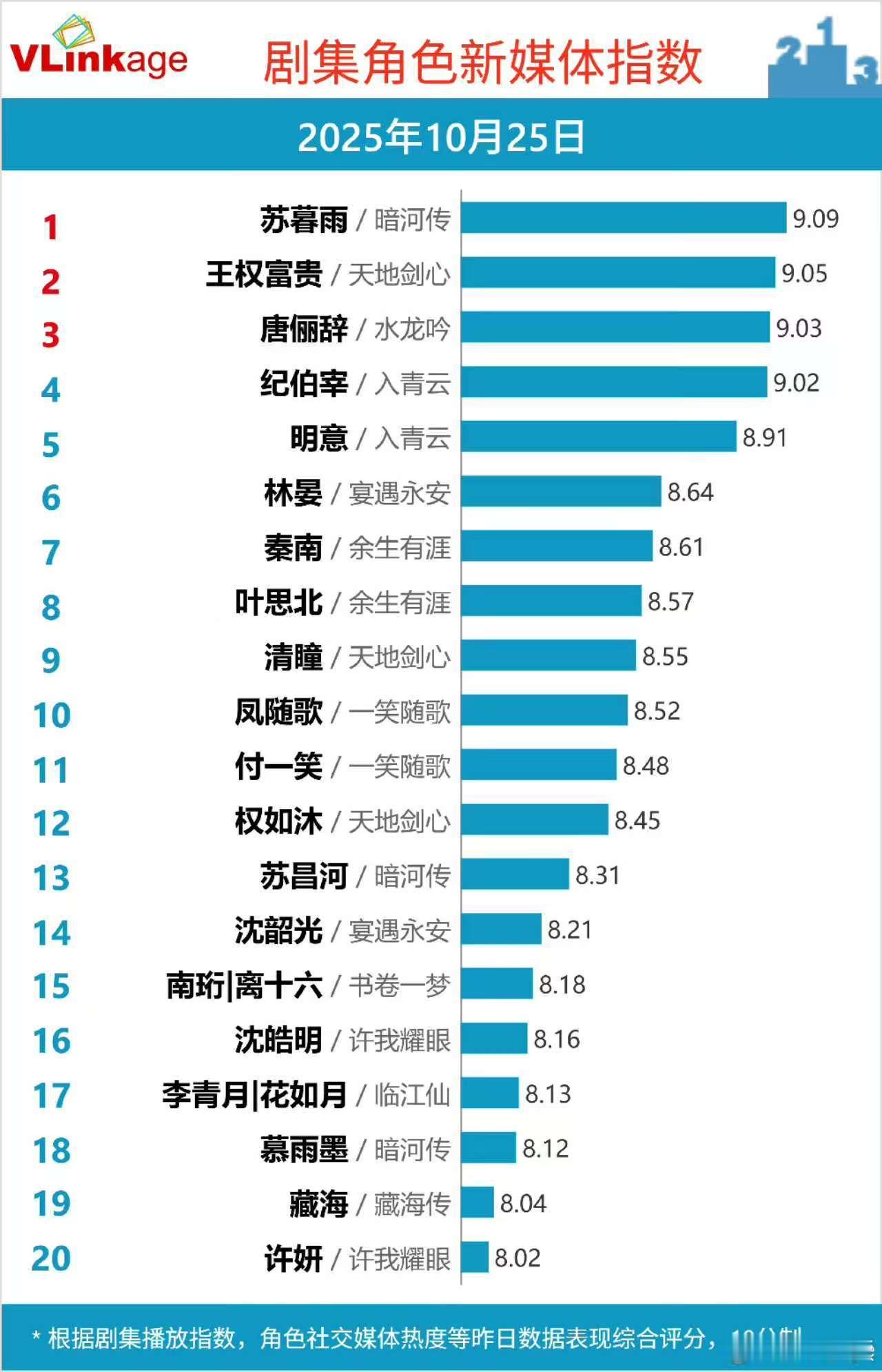 成毅天地剑心v榜破9成毅天地剑心v榜破九成毅天地剑心v榜破9，不错，哇喔哇喔 ​