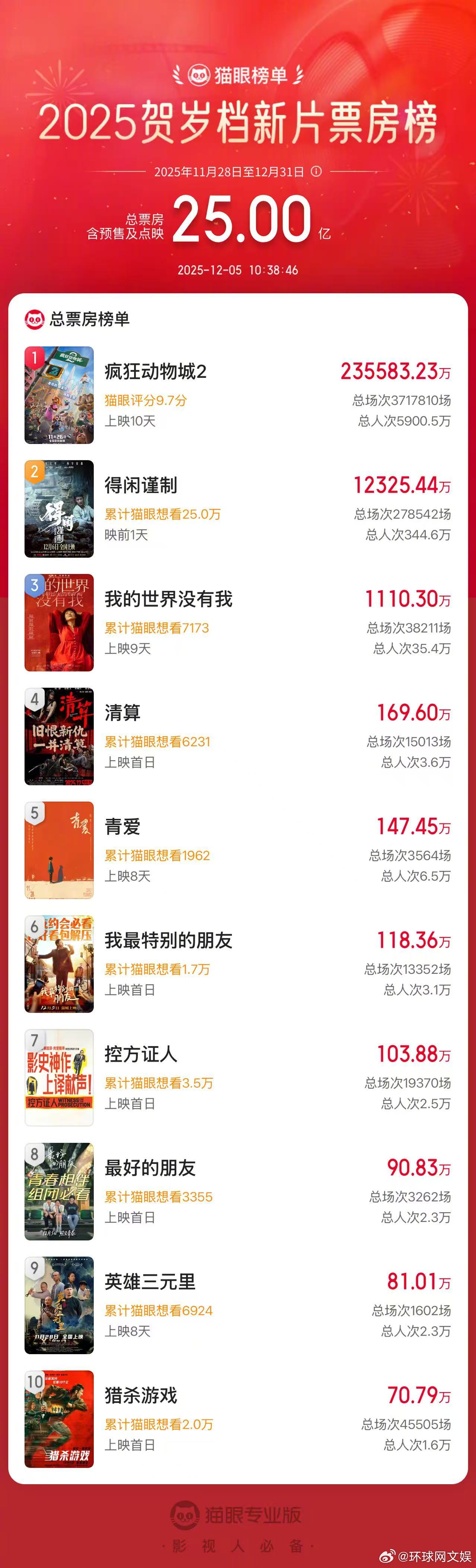 【#2025贺岁档新片票房破25亿# 】据猫眼专业版数据，2025年贺岁档新片总