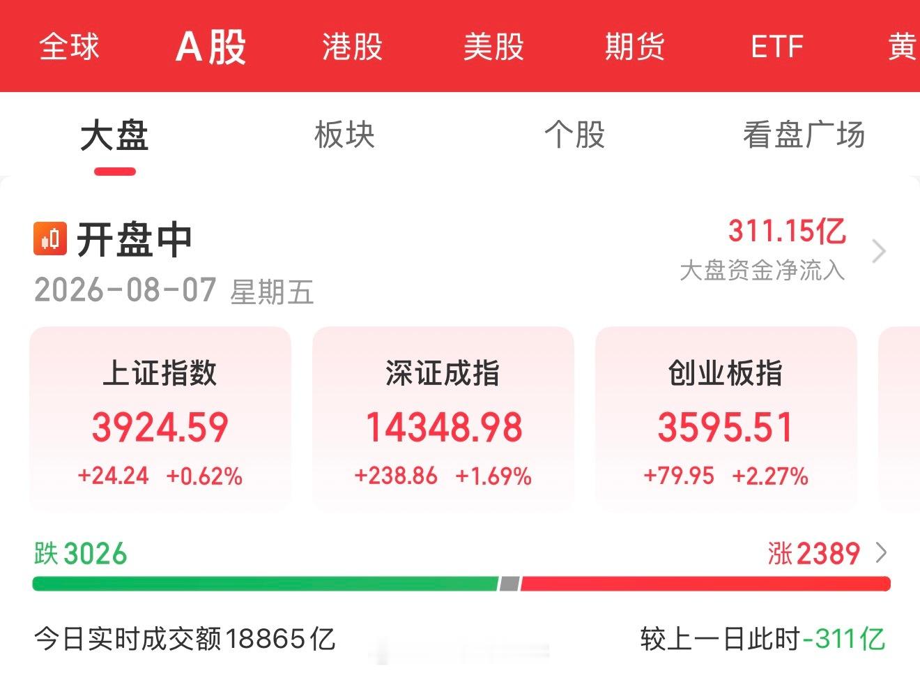 【8月7日午盘总结】📊📊 指数表现A股三大指数早盘集体上涨。截至午间收盘：·