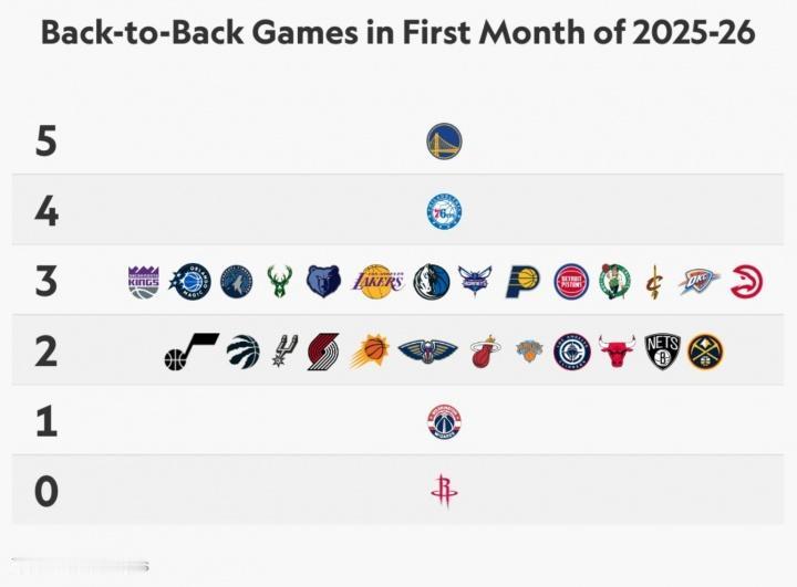 本赛季首月背靠背场数：
5次：勇士
4次：76人
3次：湖人、雷霆、雄鹿、活塞等