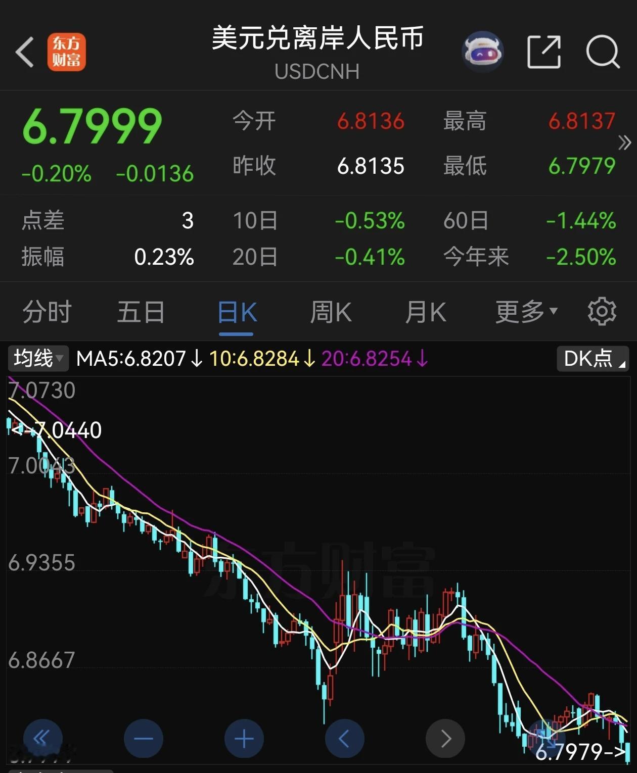 美元兑离岸人民币，盘中跌破6.8，这也是A股这几天涨的原因，人民币升值，外资的资