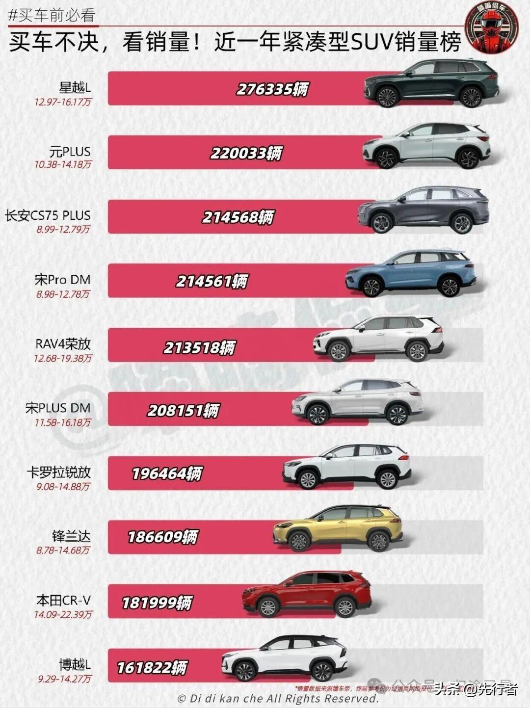 买车不决，看销量!近一年紧凑型SUV销量榜
不少小伙伴买车都很纠结，嘀嘀个人觉得