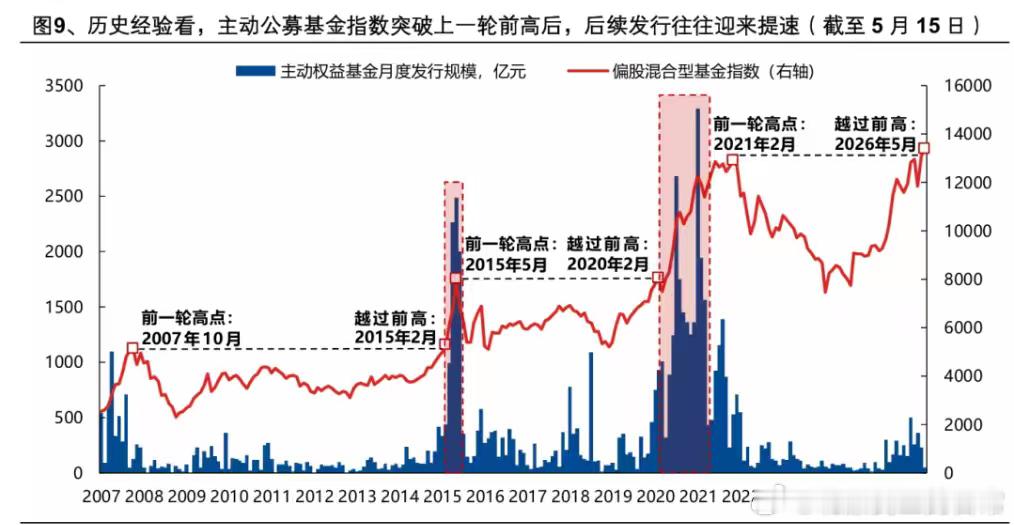 理论上等不到上一轮那种新基金发行高峰了，一个是现在持营比新发的规模大还稳定，另一