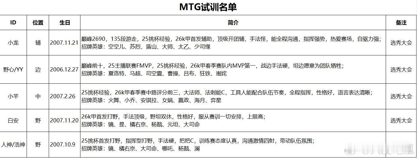MTG 可试训名单 