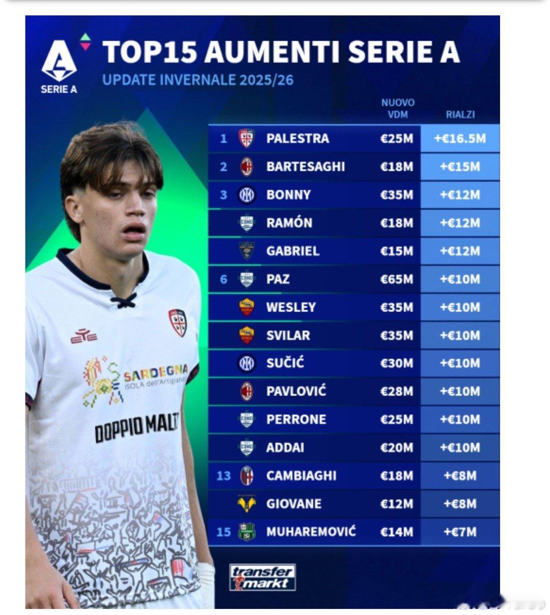 德转刚刚更新了意甲球员的身价榜 那不勒斯2比0博洛尼亚博洛尼亚4比3国际米兰热点