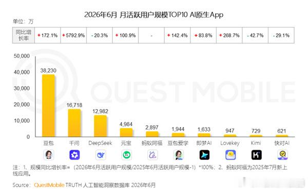 日前，QuestMobile发布2026年6月AI原生App月活榜单，豆包以3.