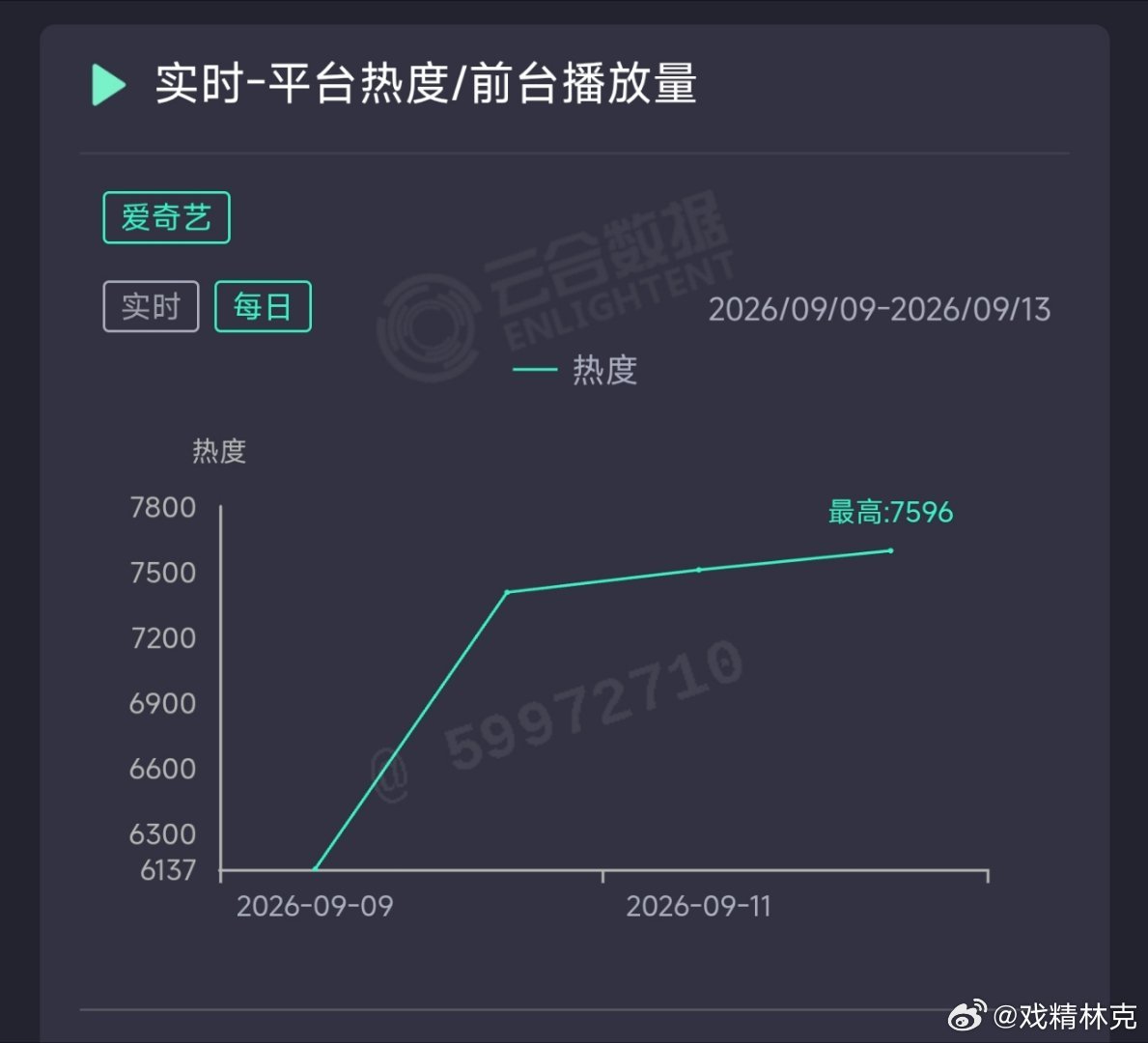 任嘉伦的深渊无间昨日云合推测1200万上下。周六热度居然涨得更少了，扑扑的很稳定