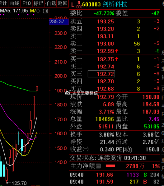 漂亮，上周五群里分享的$剑桥科技 sh603083$ 当天涨停板，今天拉升3个多