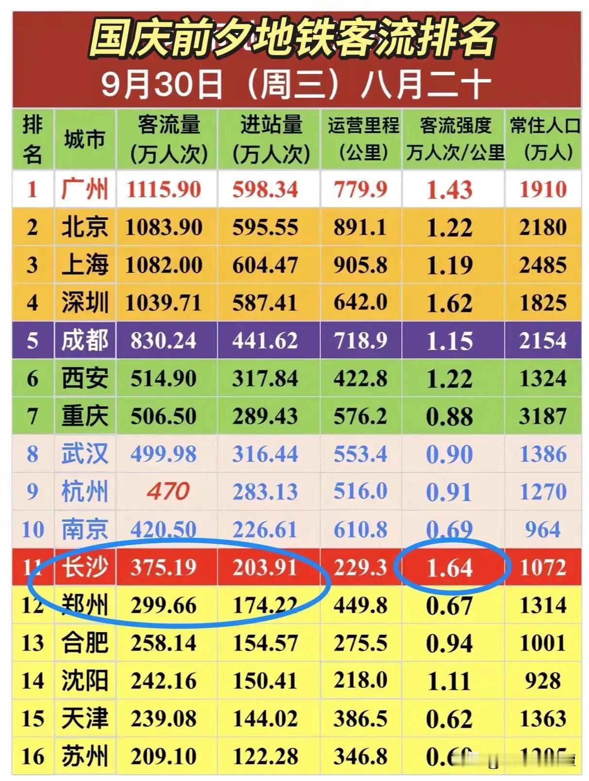 长沙地铁客流强度再度夺冠！
国庆前日全国地铁总客流榜单里，长沙总客流才排第11，