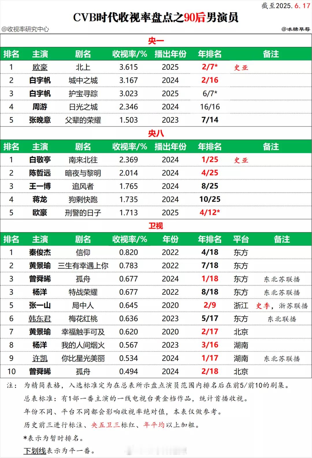 90后男演员央卫黄金档剧集cvb收视率排名 ​​​