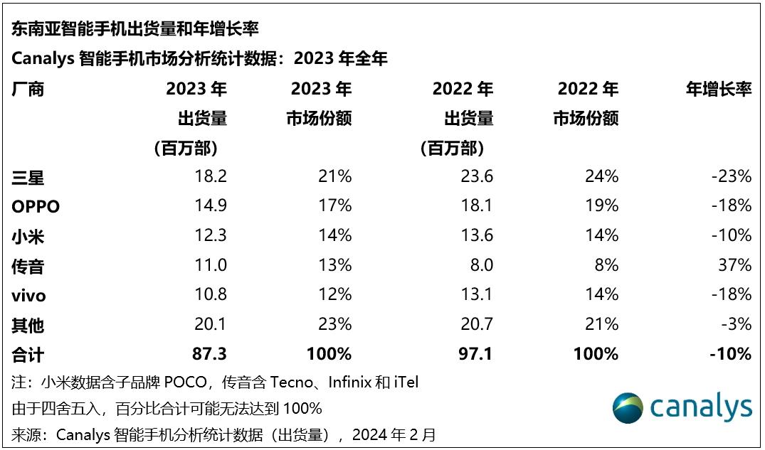 Canalys发布东南亚2023年全年智能手机出货量数据出炉！具体排名和出货量如