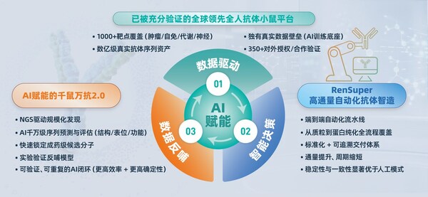 AI赋能现货级抗体库+自动化智造闭环：RenSuper Workstation加速百奥赛图迈向"全球