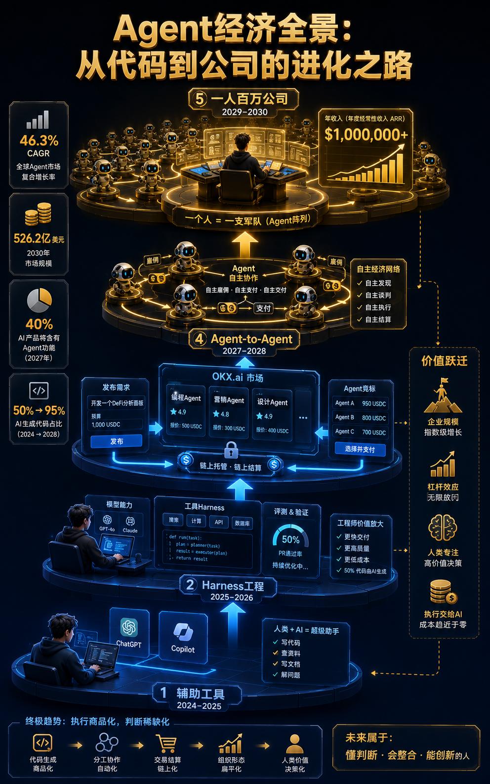 当智能几乎免费时，真正值钱的不是代码能力，而是你知道什么、你决定做什么。创始人S