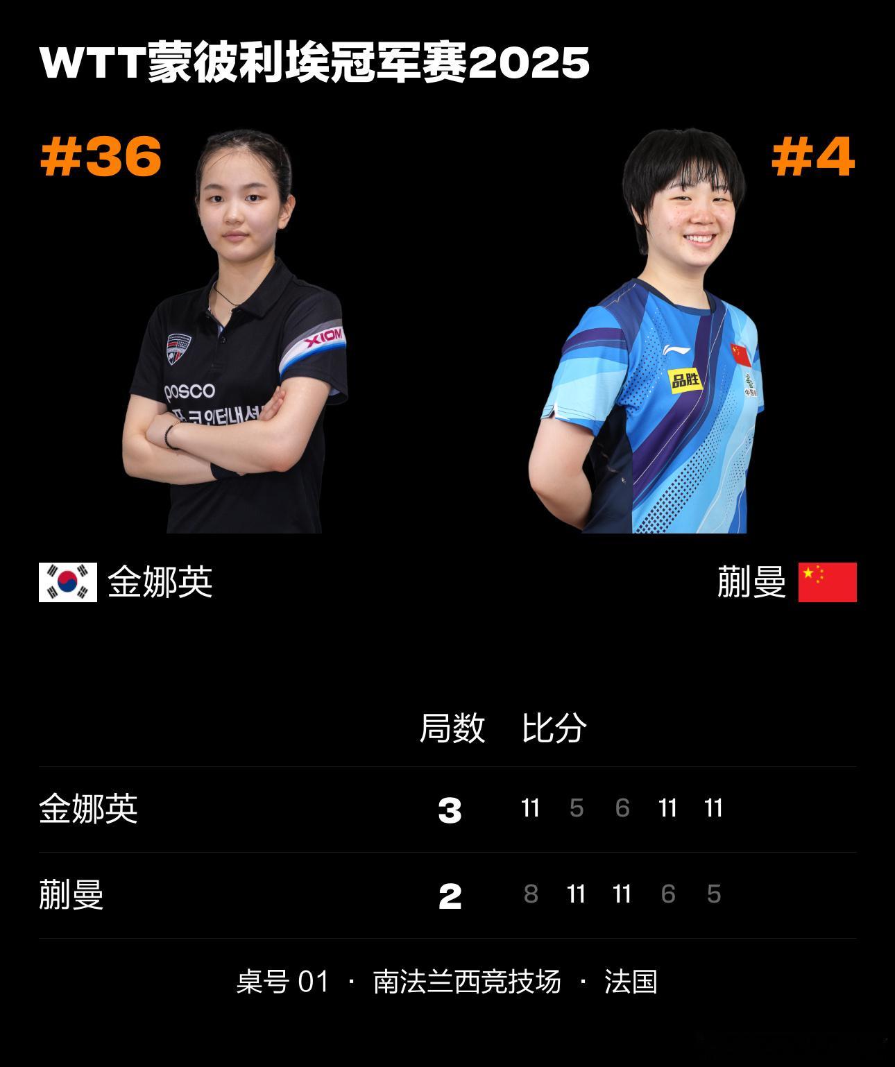 石恩美做梦也没想到自己命这么好一个月的时间 韩女乒把苏沪女赢个遍[good] ​