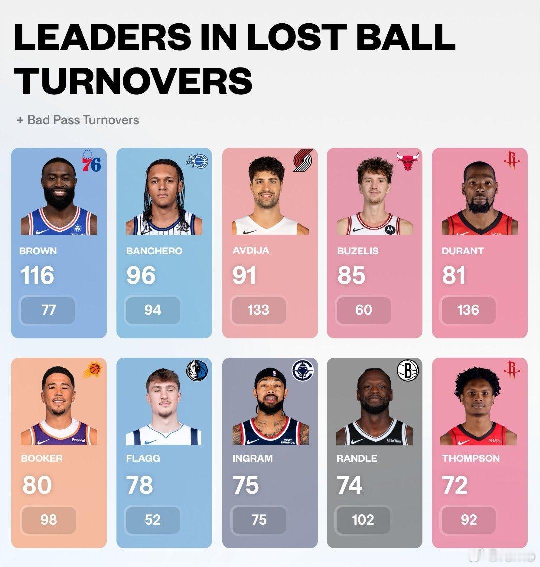 2025-26赛季 运球丢球失误前十，以及他们的传球失误NBA休斯顿火箭