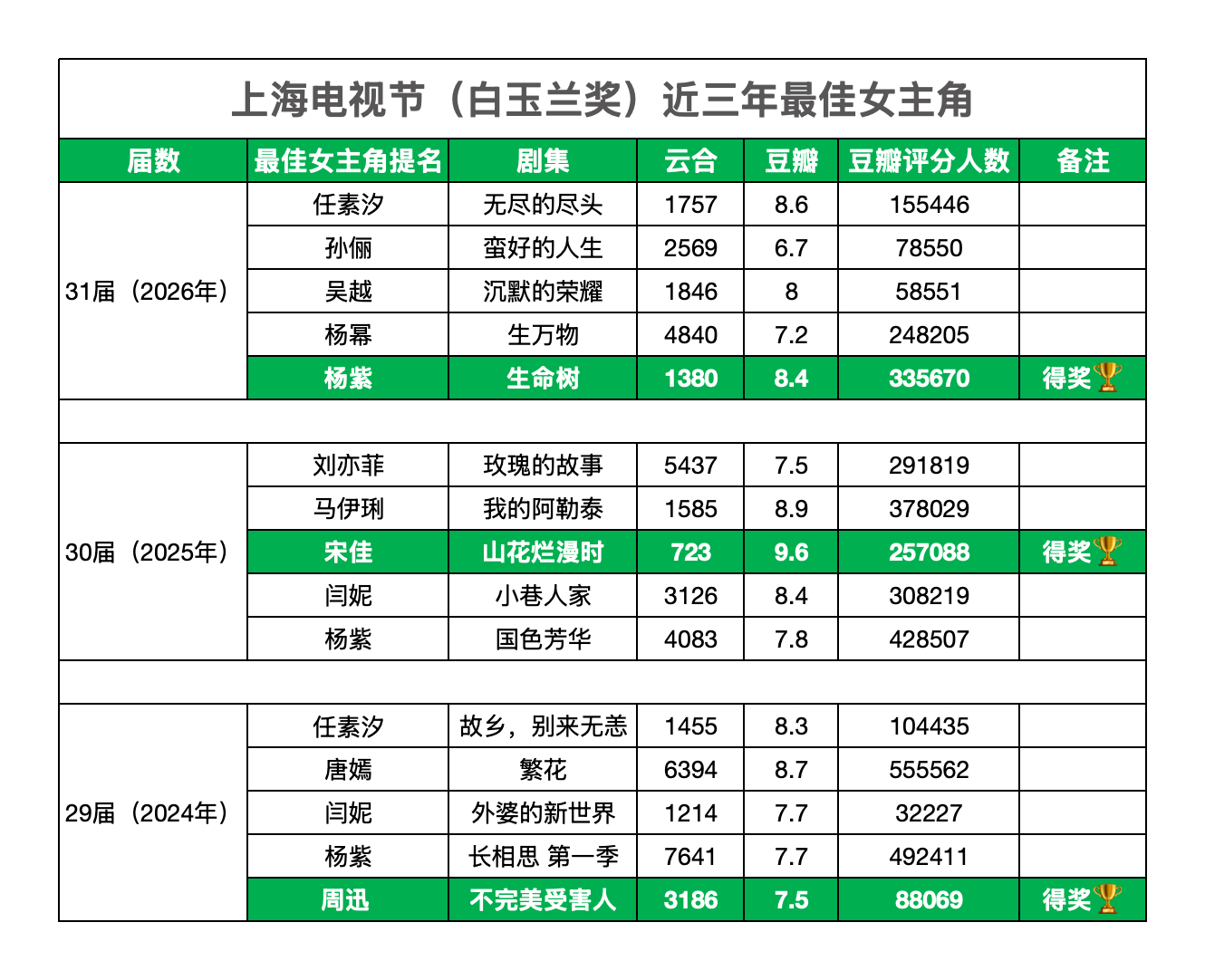 白玉兰奖近三年最佳女主角 