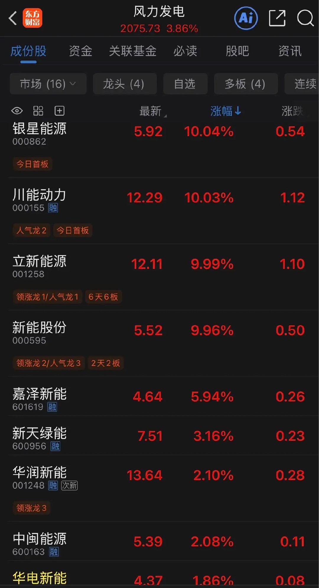 【风电板块总算熬出来了，上半年也曾风光过，后被打回原形了，现在看又要起来了】今天