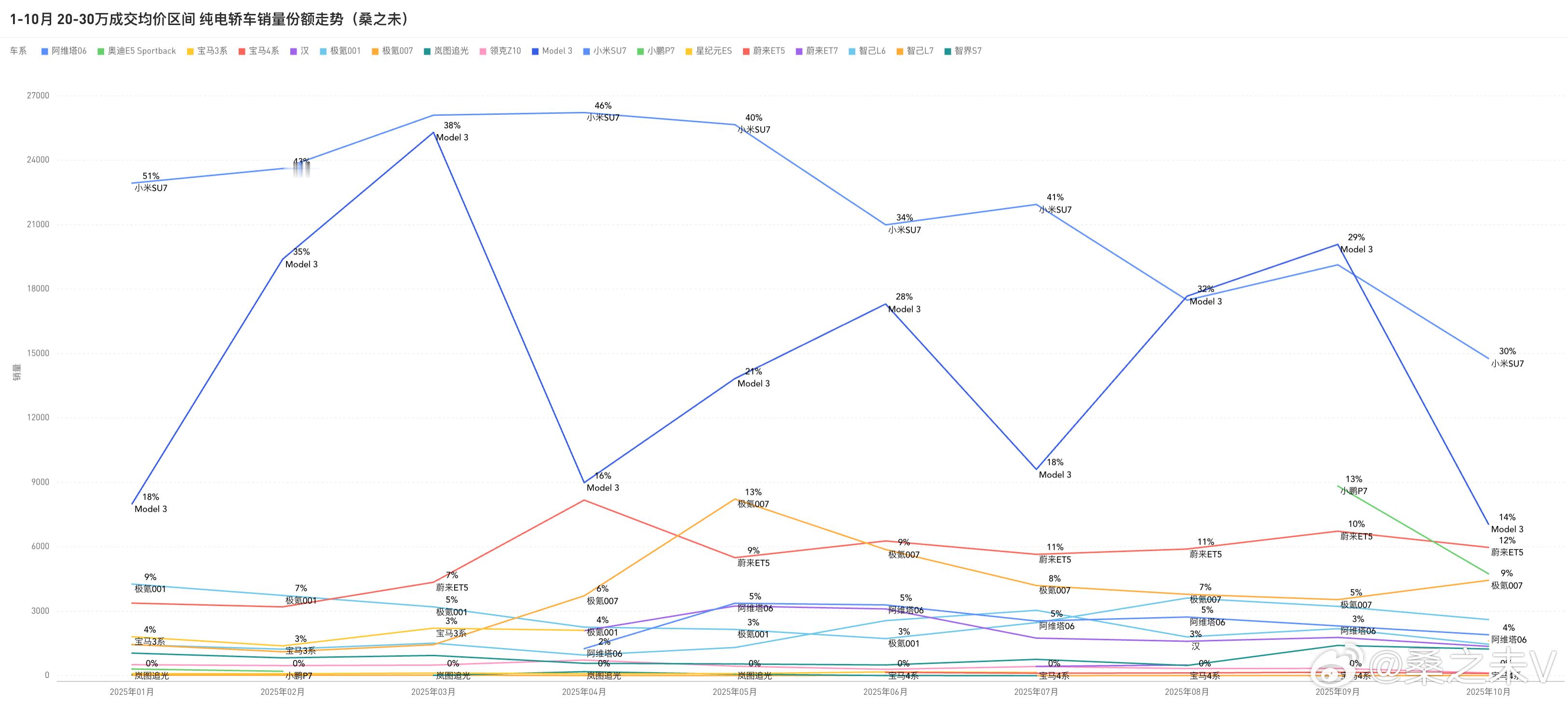 1-10月，20-30万价格区间，纯电轿车细分市场，各款车型销量以及当月份额数据