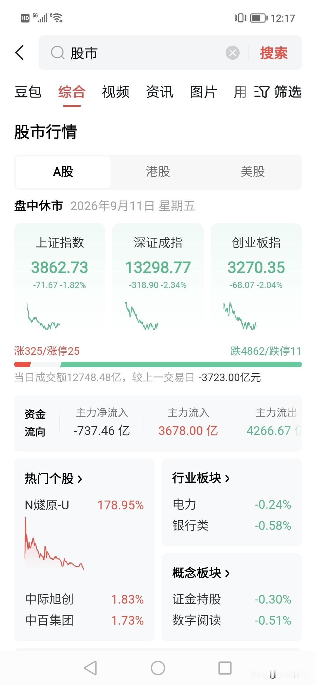 又暴跌？？！
看来中国市场还是很多主力喜欢做空。！
所以说昨天如果买入？今天亏大