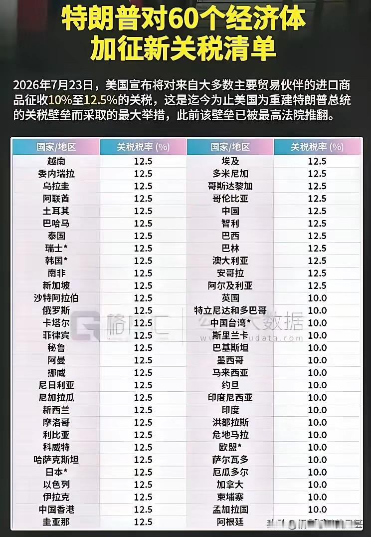 川普又开始对60个经济体加关税，但是如果在原来的基础上再加10%～12.5%不等