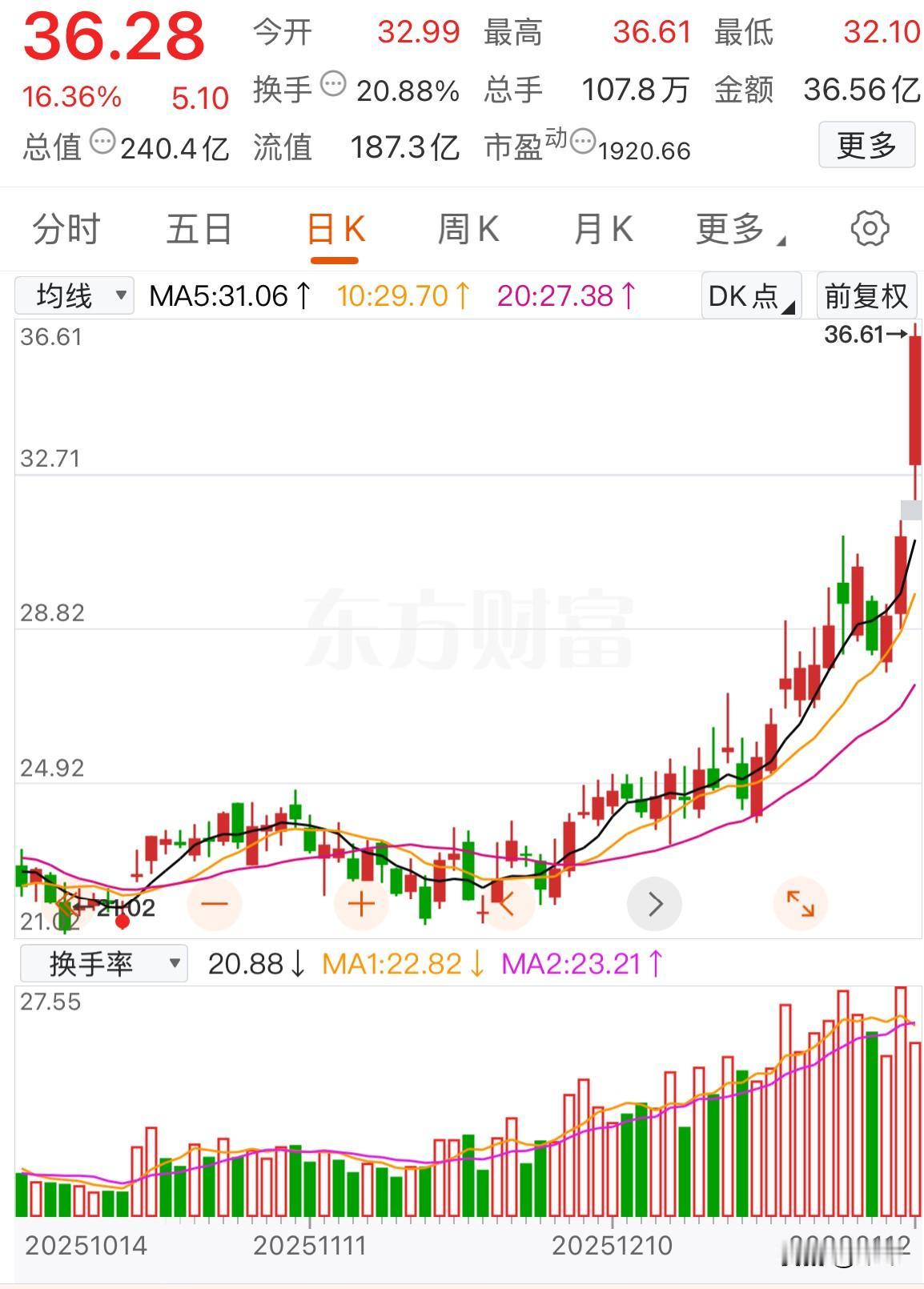 今天我有点飘了，头条也不想写了，上星期五买的，今天就涨了十几个点，我都挣了20个