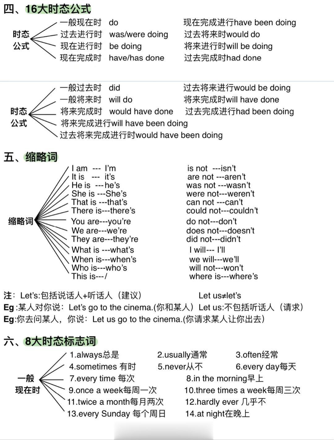 一篇拯救零基础英语语法，真的太绝了 