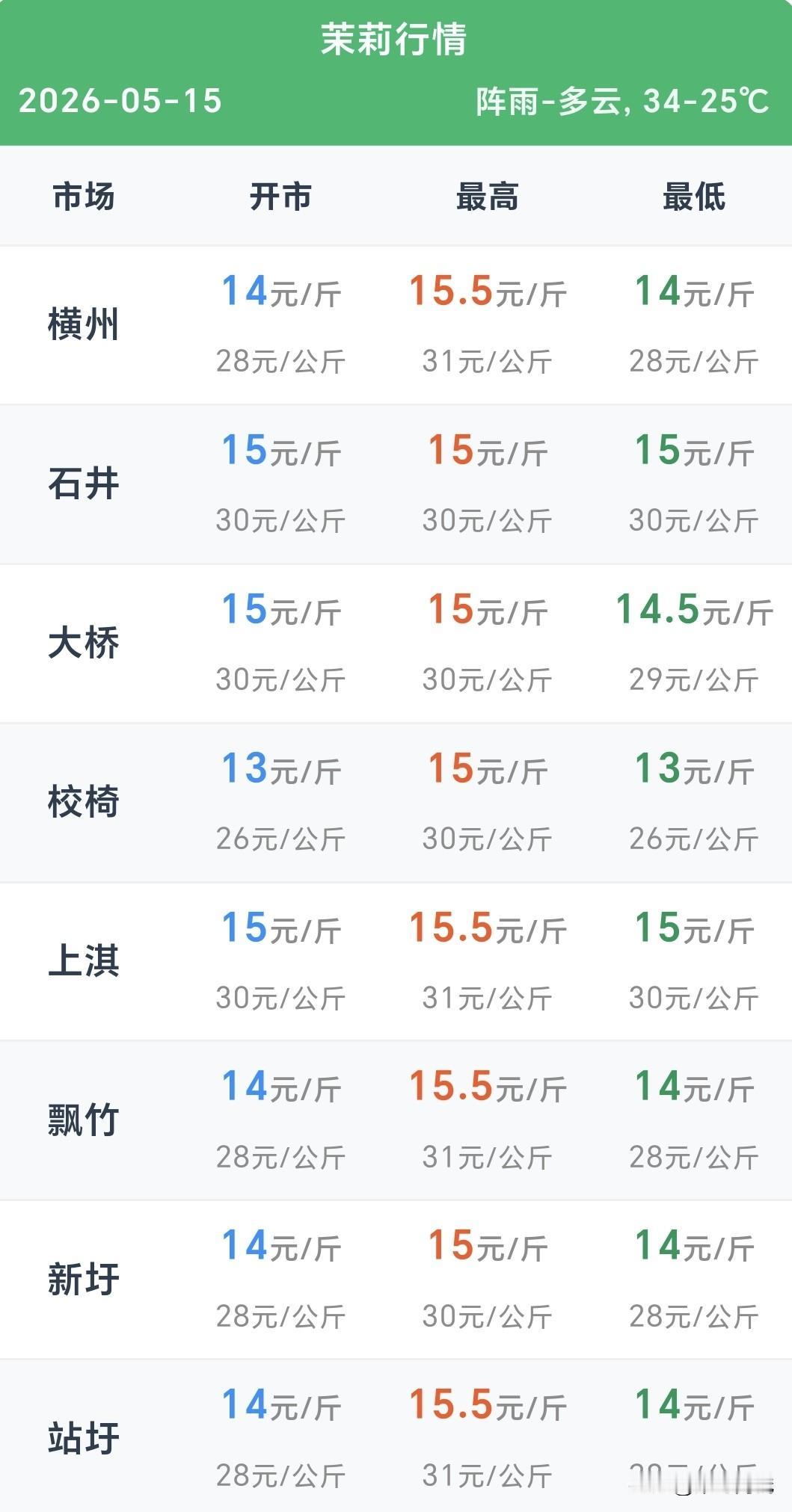 时间:2026年5月15日
地点:广西南宁横州市
今天的茉莉鲜花香味很足，天气也