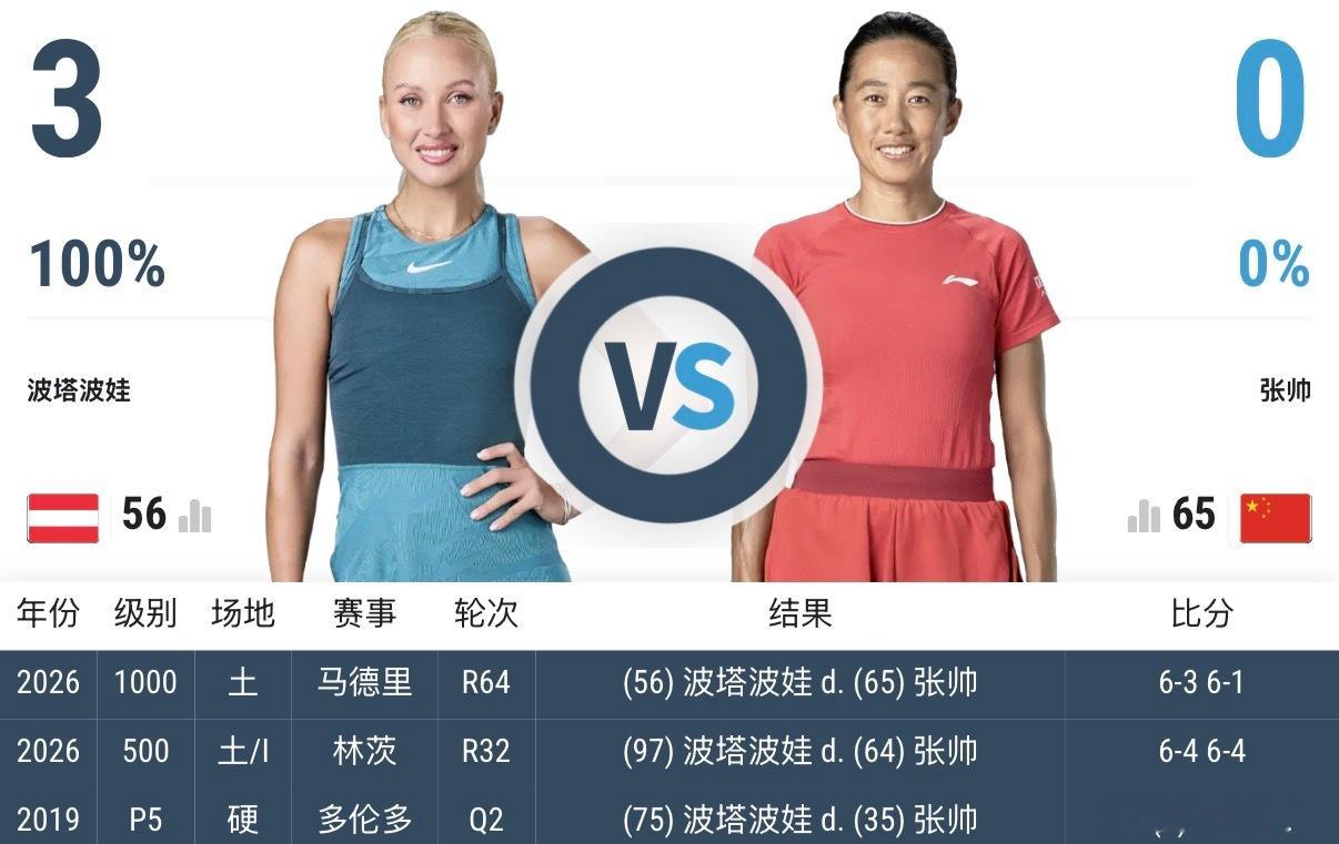 张帅无缘马德里第三轮！今天凯斯赛前退赛，她的签被波塔波娃顶替……张帅三连败波塔波