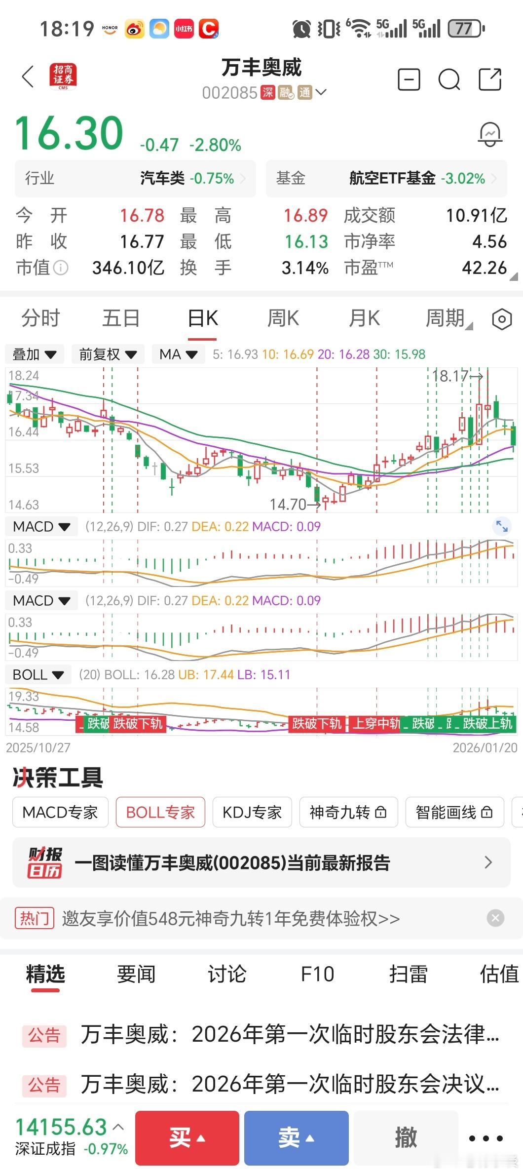 万丰奥威盘中表现2026年1月20日，万丰奥威股价收跌2.80%，报16.30元